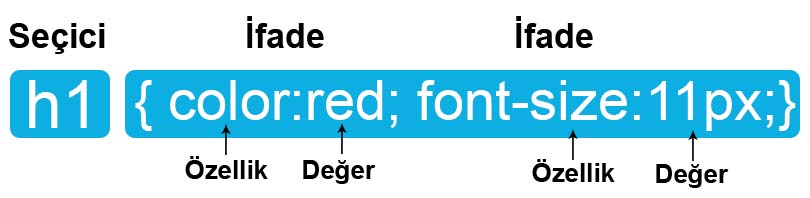 CSS Kod Yapısı